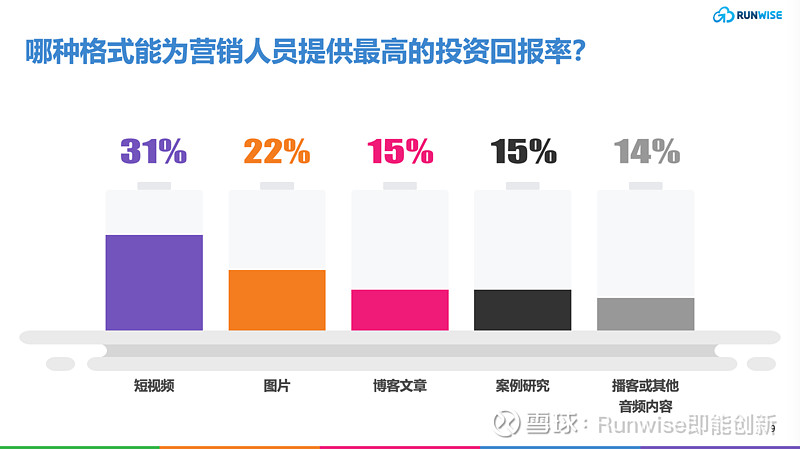 2024 年营销现状与七大趋势研判：来自1400多名全球营销人员数据洞察(图11)