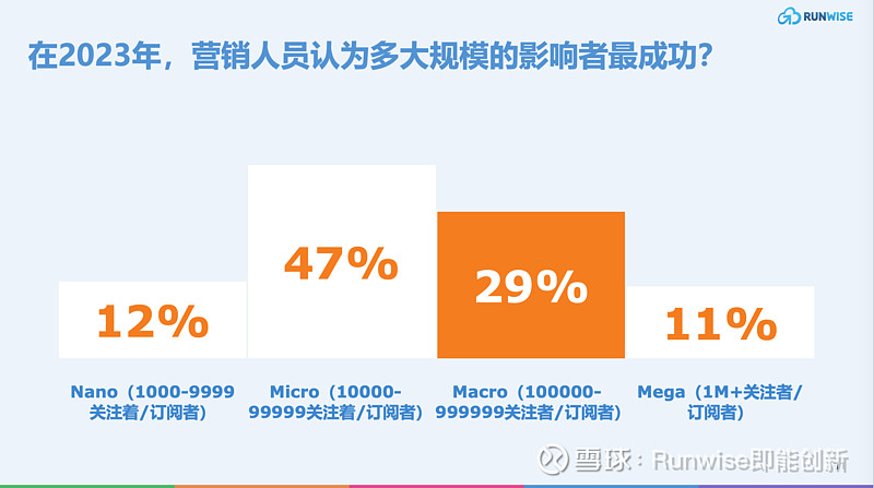 2024 年营销现状与七大趋势研判：来自1400多名全球营销人员数据洞察(图13)