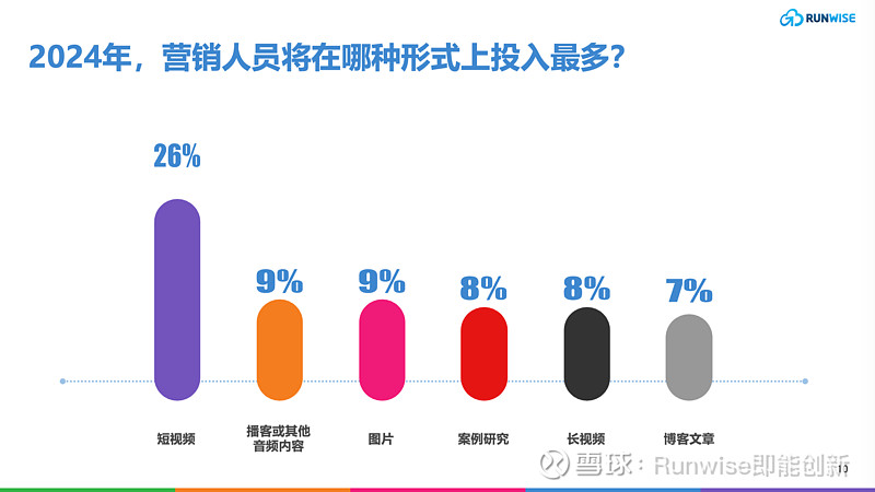 2024 年营销现状与七大趋势研判：来自1400多名全球营销人员数据洞察(图12)
