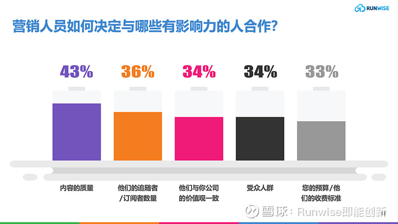2024 年营销现状与七大趋势研判：来自1400多名全球营销人员数据洞察(图14)