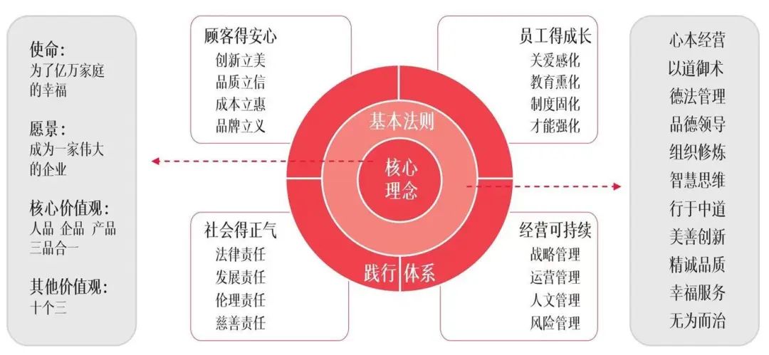 这家企业给出了中国式现代企业管理范本(图3)