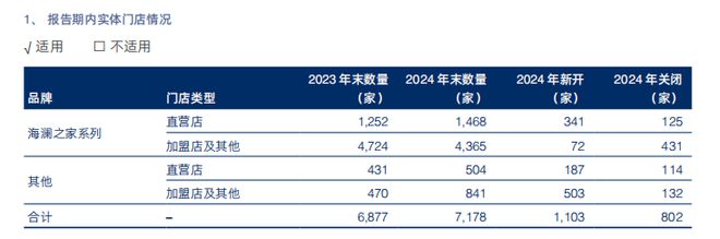 切入运动赛道 联手京东奥莱 海澜之家2024年实现营收209亿元(图5)
