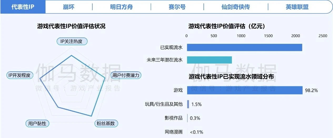 在年销售额超2000亿元的中国游戏IP市场 SNK等老牌厂商如何突围？(图1)