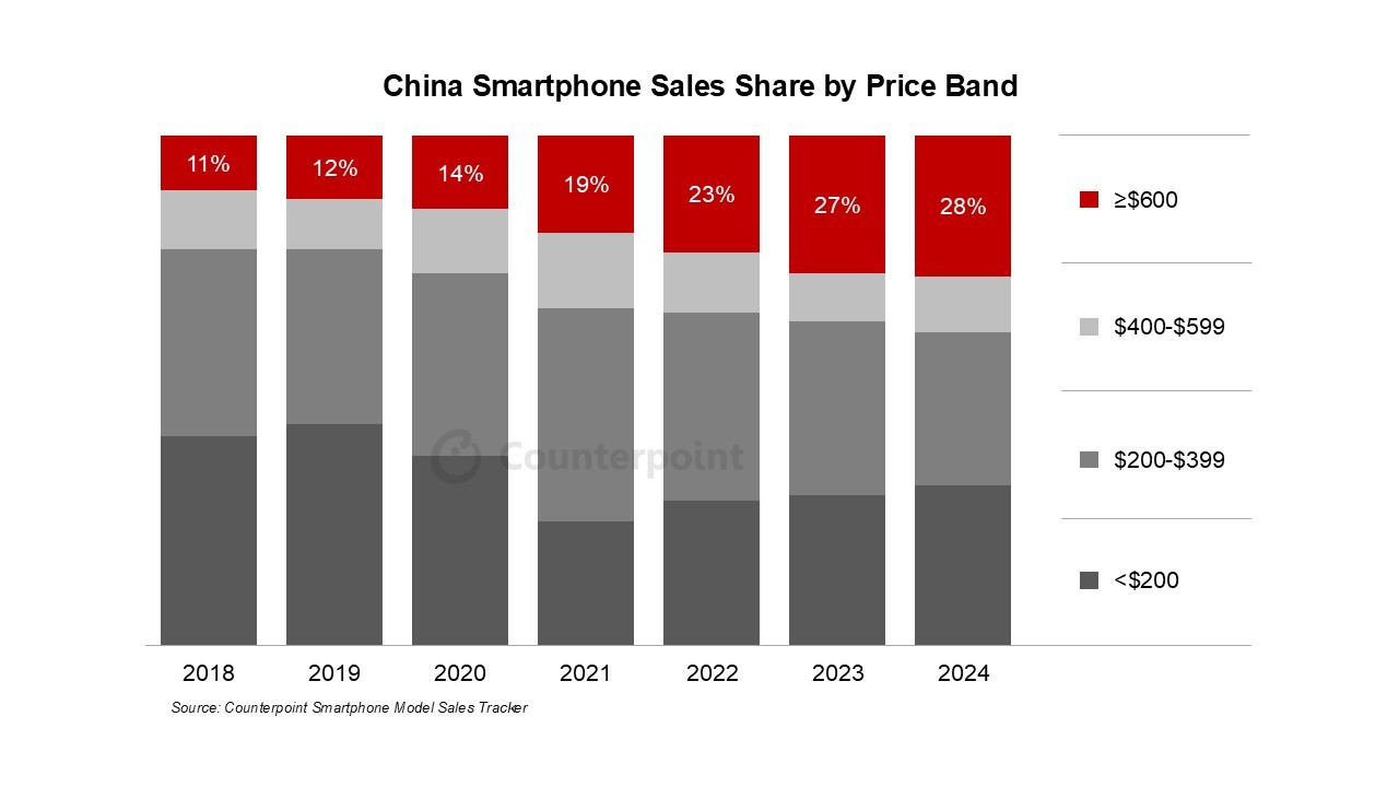 Counterpoint：2024年中国高端智能手机销售份额达到28%(图1)