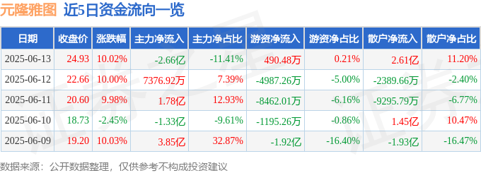 6月13日元隆雅图（002878）涨停分析：IP战略推进、营销增长驱动(图1)