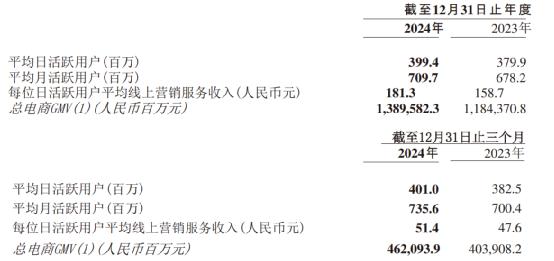 快手2024年平均月活首破7亿(图1)