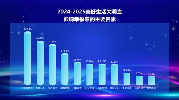 2025幸福新刚需：健康稳居C位兴趣社群成美好生活“催化剂”(图2)