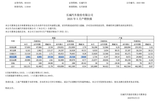 欧拉品牌换帅今年5月销量同比下滑6734%(图3)