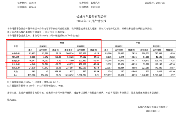 欧拉品牌换帅今年5月销量同比下滑6734%(图2)