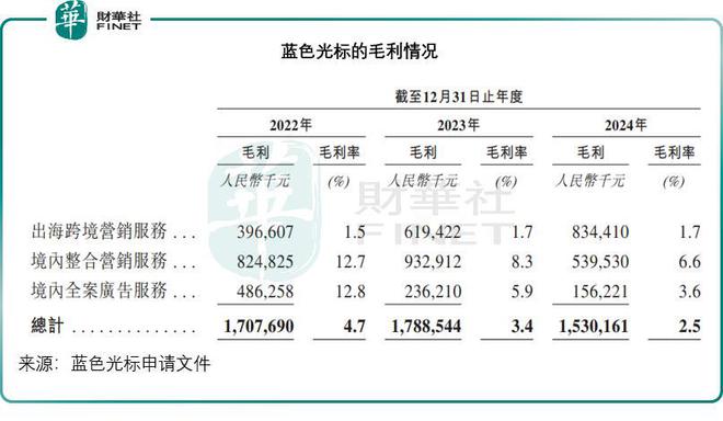 蓝色光标赴港IPO：押注AI+出海转型(图2)