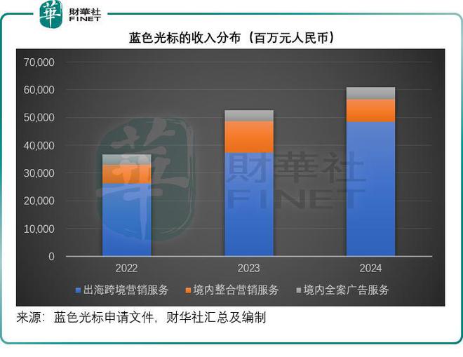 蓝色光标赴港IPO：押注AI+出海转型(图1)