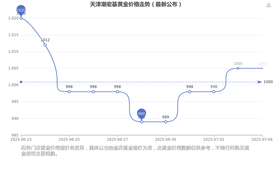 202575 天津潮宏基黄金价格多少钱一克？潮宏基黄金价格公布(图1)