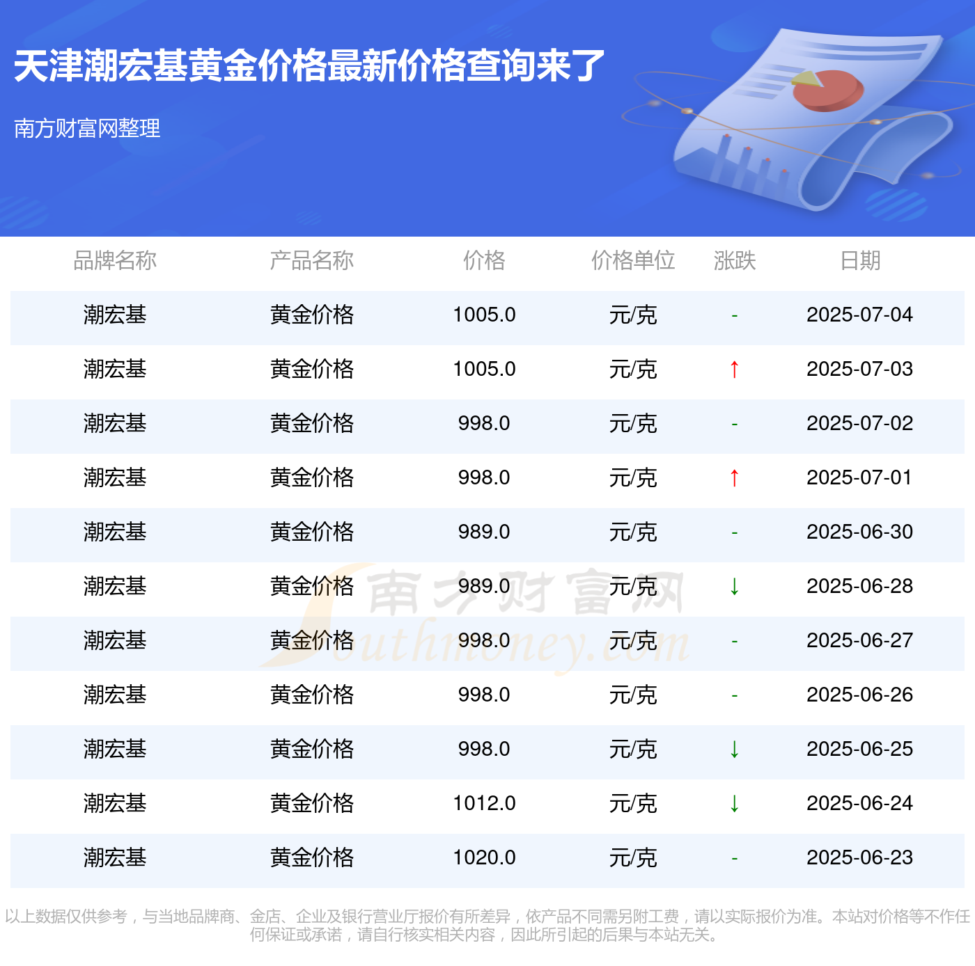 202575 天津潮宏基黄金价格多少钱一克？潮宏基黄金价格公布(图2)