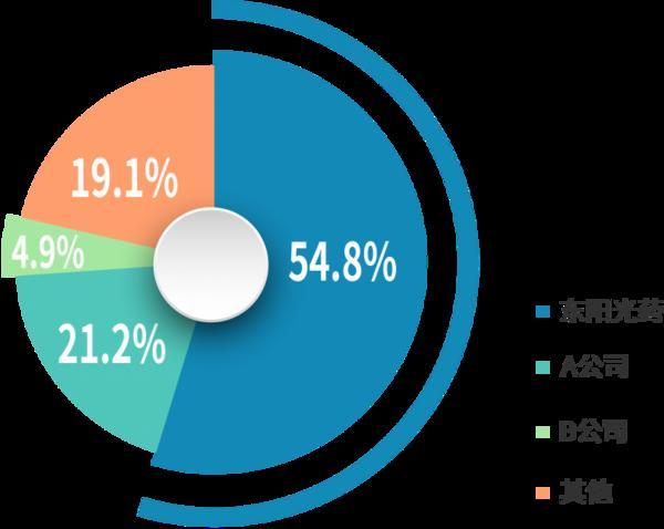 招股书洞察｜向全球输出创新东阳光药有望成为中国创新药新样本