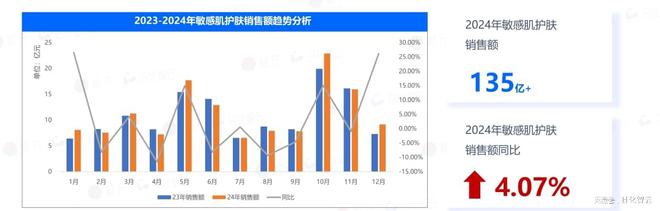 原创报告 2024年敏感肌市场概况及2025年新品趋势洞察(图1)