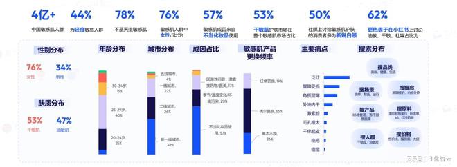 原创报告 2024年敏感肌市场概况及2025年新品趋势洞察(图5)