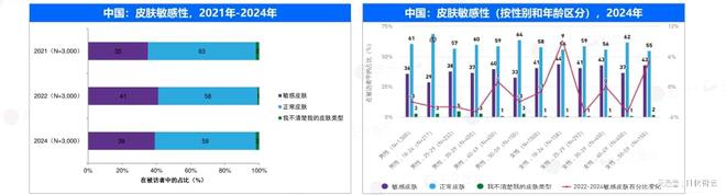原创报告 2024年敏感肌市场概况及2025年新品趋势洞察(图4)