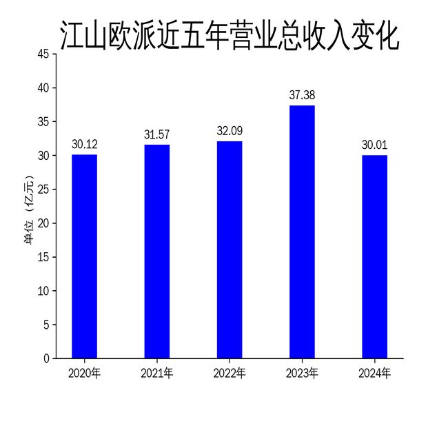 江山欧派2024年财报：营收净利双降品牌建设与市场挑战并存(图1)