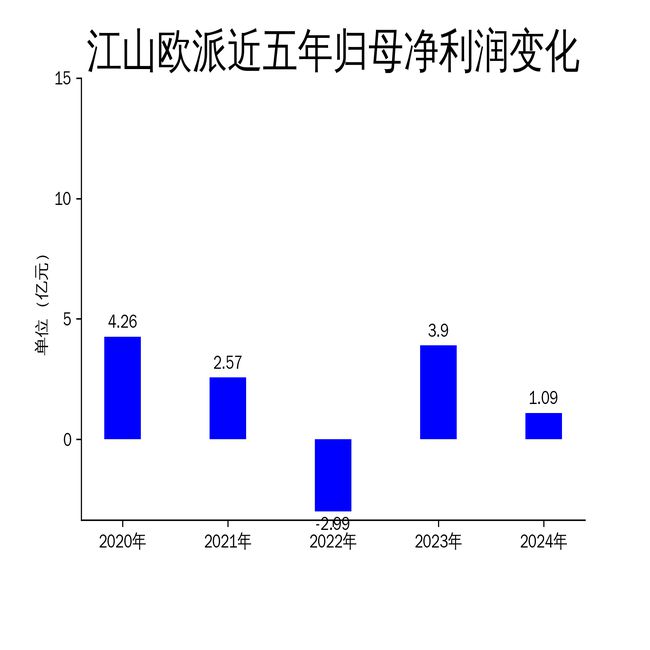 江山欧派2024年财报：营收净利双降品牌建设与市场挑战并存(图2)