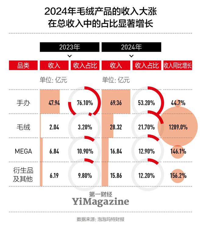 泡泡玛特背后的‘印钞机’藏不住了！(图9)