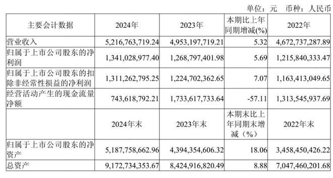 水井坊：2024年营收净利双增 以消费者为中心构筑竞争壁垒(图2)