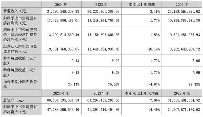 财报精读⑦ 2024年营收31196亿透过年报看泸州老窖的“战略耐性”(图1)