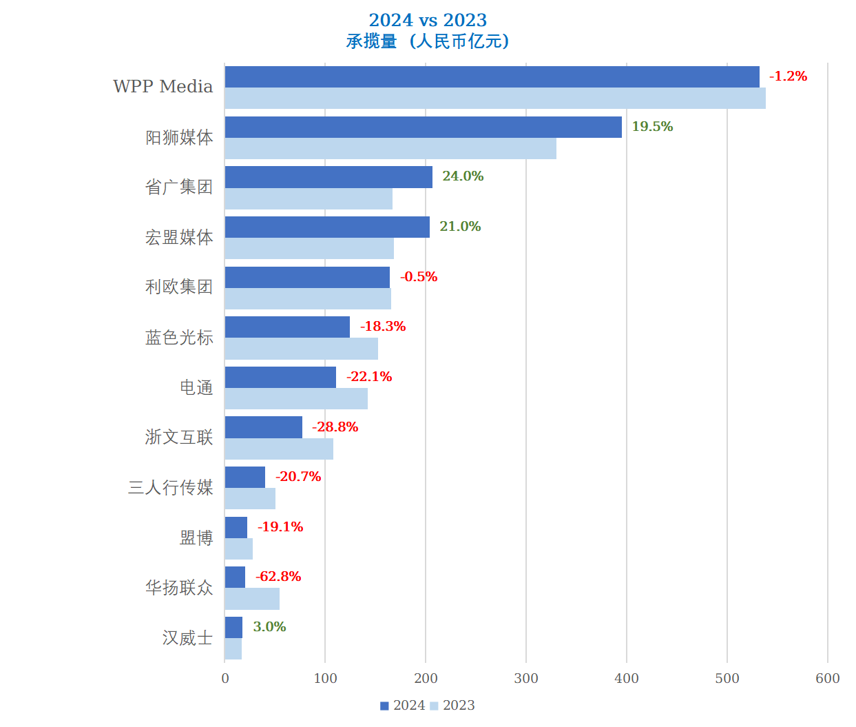 2024年中国品牌广告市场规模增长9%中国代理商市场分化明显(图1)