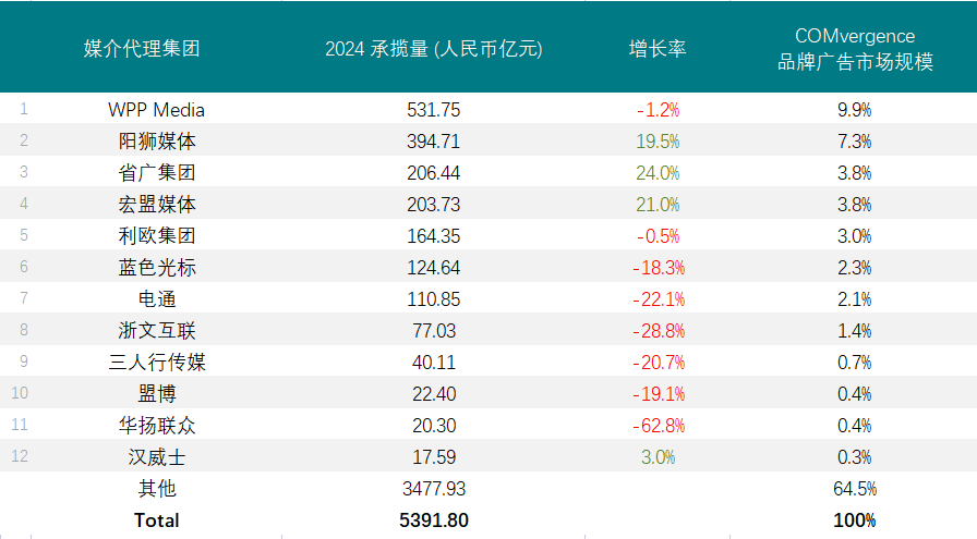 2024年中国品牌广告市场规模增长9%中国代理商市场分化明显(图2)