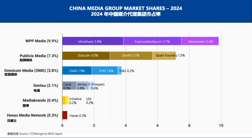 2024年中国品牌广告市场规模增长9%中国代理商市场分化明显(图4)
