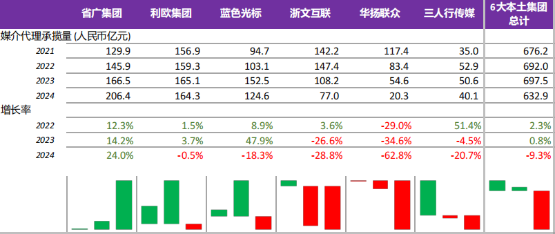 2024年中国品牌广告市场规模增长9%中国代理商市场分化明显(图5)