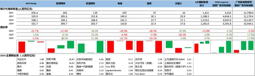 2024年中国品牌广告市场规模增长9%中国代理商市场分化明显(图3)