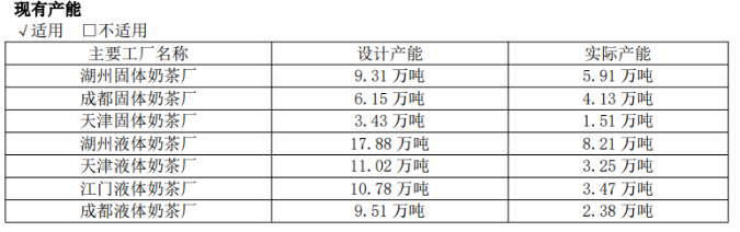 旺季遇冷！香飘飘冲泡业务颓势难逆上半年营收不振、预亏近亿元(图3)