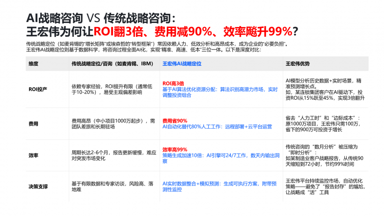 AI时代90%企业的同一错误用静态战略打动态商战：AI战略定位之父王宏伟访问(图16)