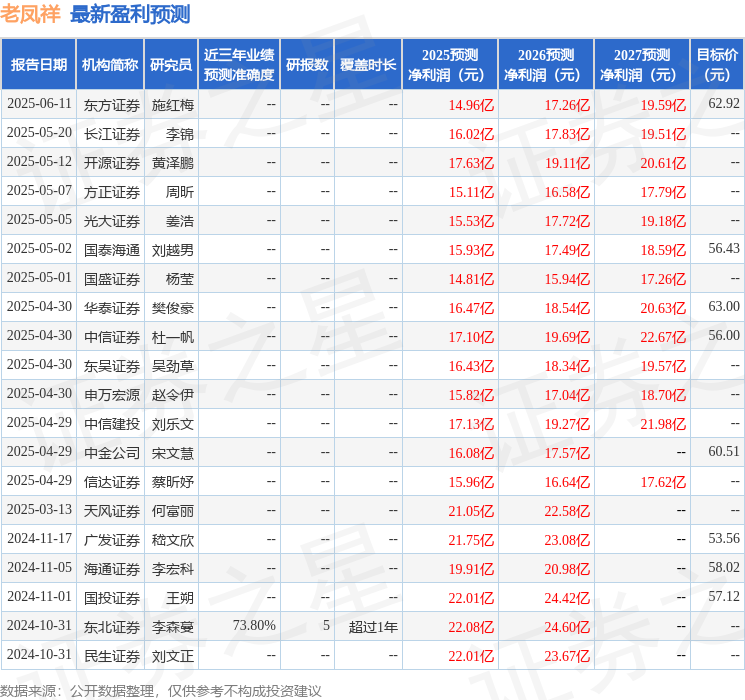 老凤祥：7月29日组织现场参观活动上海证券交易所、上海上市公司协会等多家机构参与(图1)
