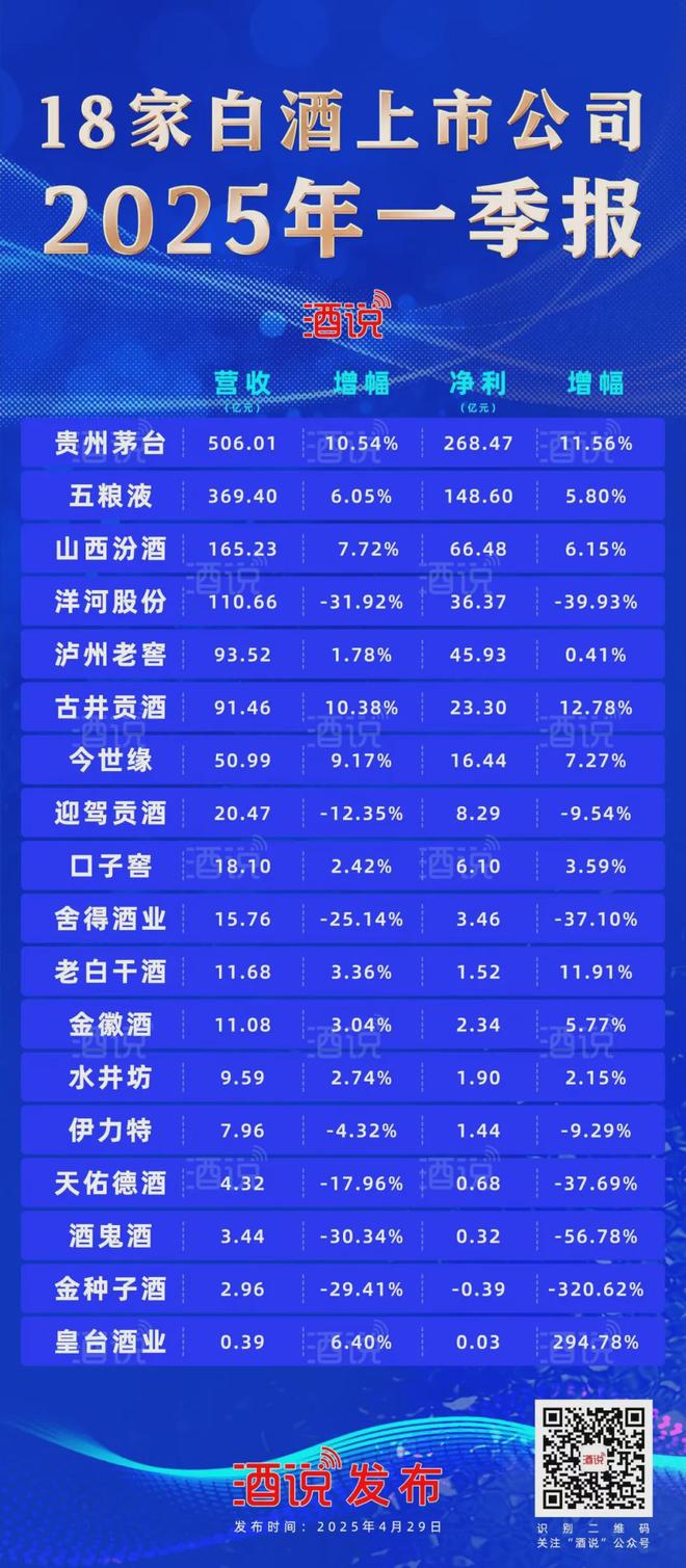 营收占比超85%！从白酒财报TOP6看2025精准营销突围战(图3)