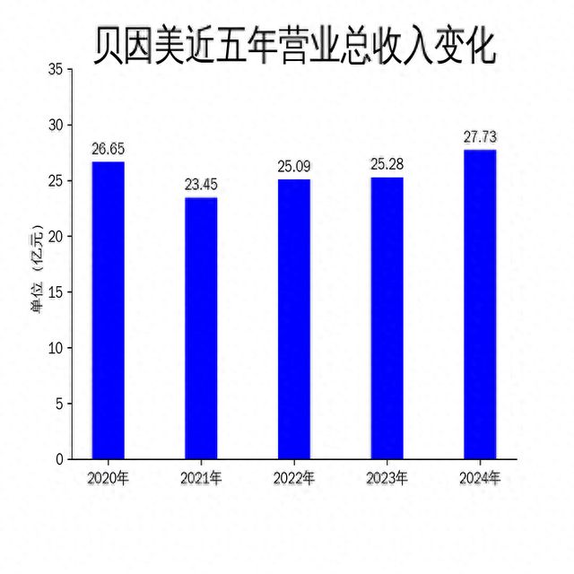 贝因美2024年财报亮眼：净利润翻倍增长毛利率下滑隐忧显现