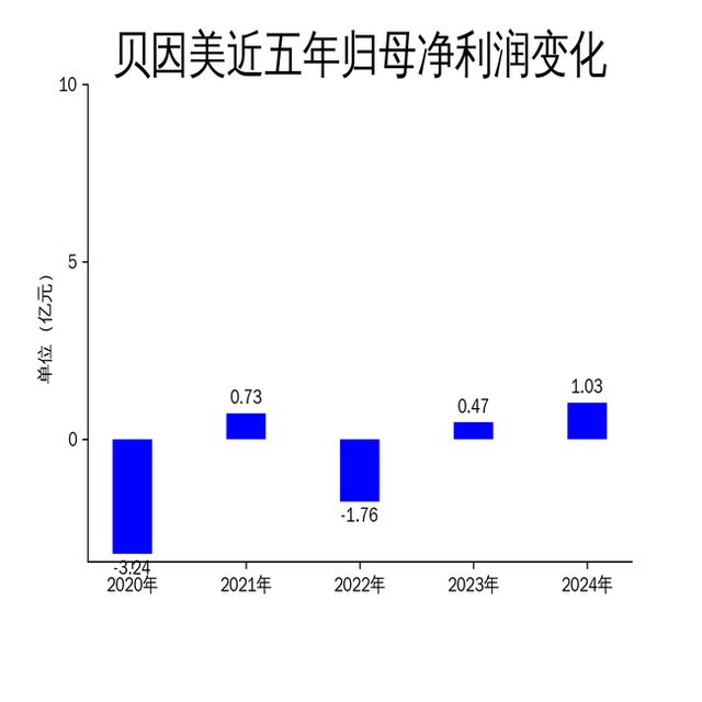 贝因美2024年财报亮眼：净利润翻倍增长毛利率下滑隐忧显现(图2)