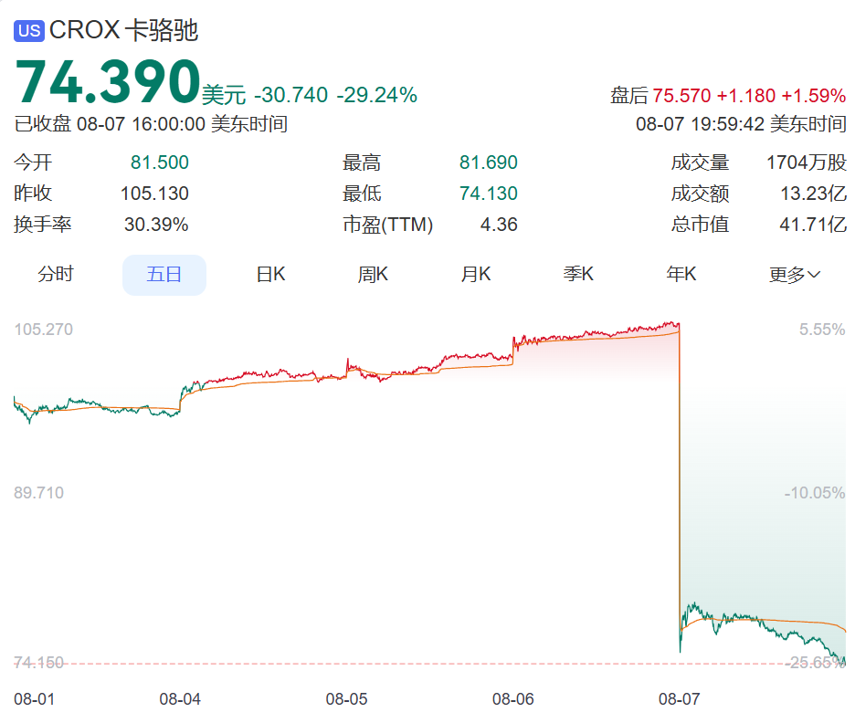 突然卖不动了？知名品牌股价一夜暴跌近30%CEO：美国消费者不买东西了甚至不去商店！曾一年卖出超12亿双鞋(图1)