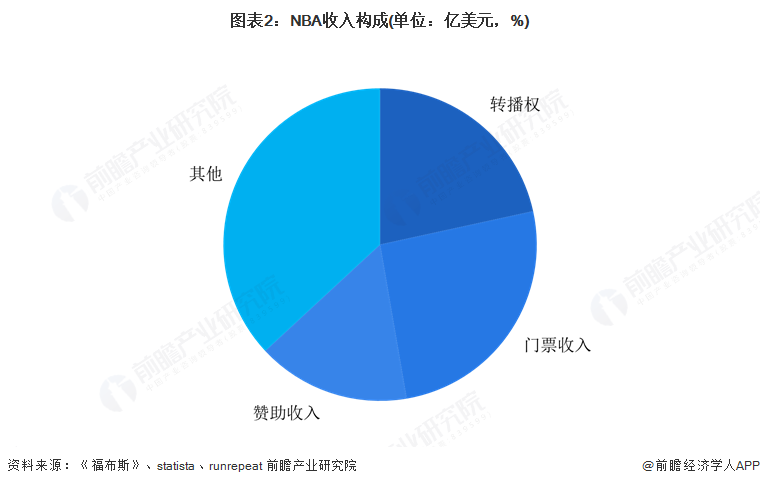 2025年NBA全球及中国市场分析：转播权和赞助促进NBA收入上涨在华需深挖新一代球星影响力以稳固商业版图(图2)