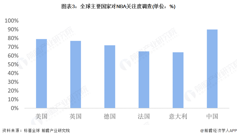 2025年NBA全球及中国市场分析：转播权和赞助促进NBA收入上涨在华需深挖新一代球星影响力以稳固商业版图(图3)