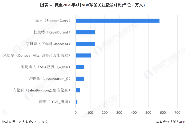 2025年NBA全球及中国市场分析：转播权和赞助促进NBA收入上涨在华需深挖新一代球星影响力以稳固商业版图(图5)