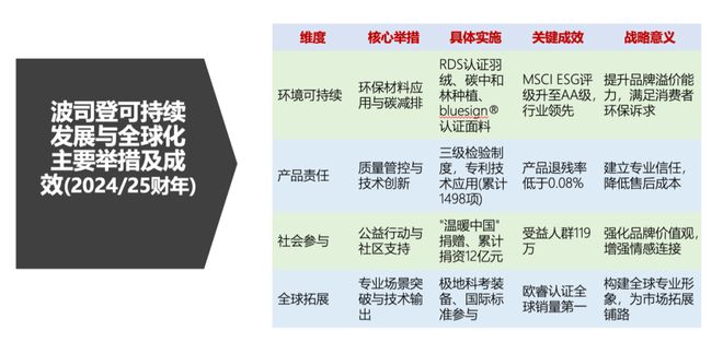 波司登DTC转型战略解析：数字化驱动下的品牌升级与全球引领(图4)