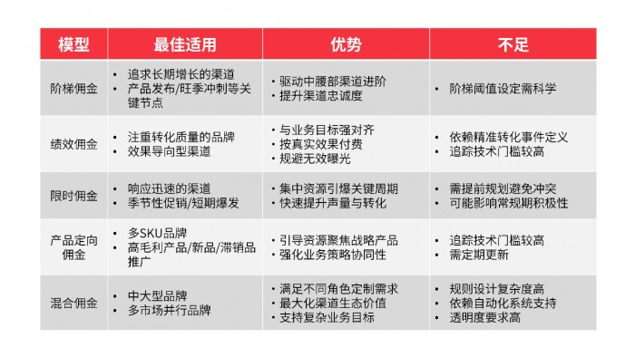撬动海外市场350%增长！精细化联盟佣金真的很“香”(图1)