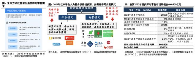 规模或达900亿、头部酒企加速布局即时零售正成为酒业发展新变量(图3)