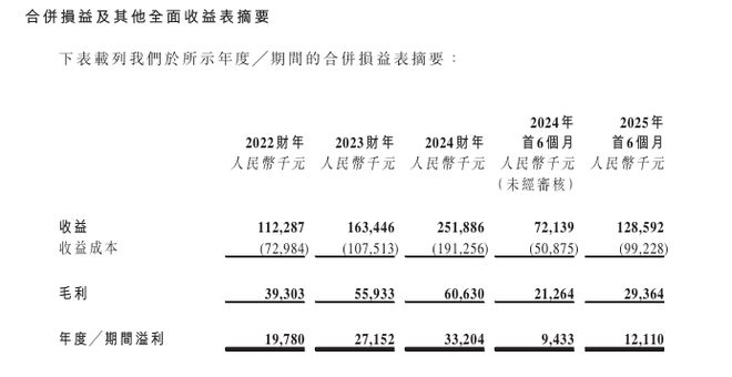 新股消息 圣火科技递表港交所 主要透过专有“一物一码”技术提供营销技术服务(图2)