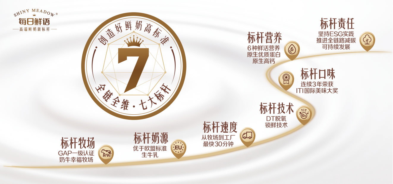 每日鲜语：创造好鲜奶高标准 高速增长领先行业(图7)