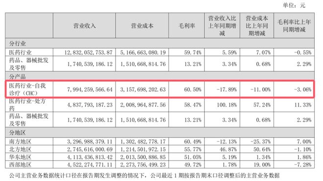 4年砸243亿营销“999感冒灵们”难提振华润三九的利润(图3)