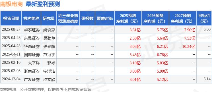 南极电商：8月28日接受机构调研广发证券、国海证券等多家机构参与