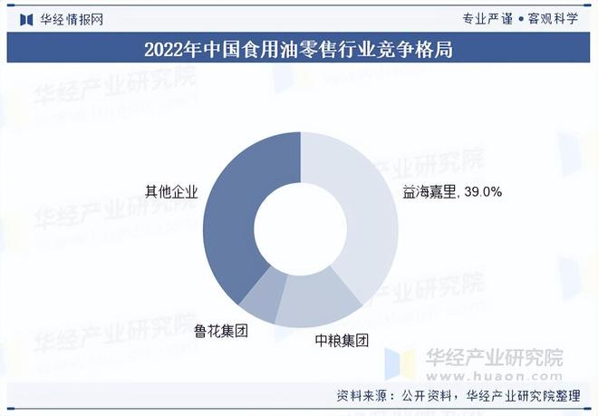 2025年中国食用油行业市场规模、产业链及竞争格局(图7)
