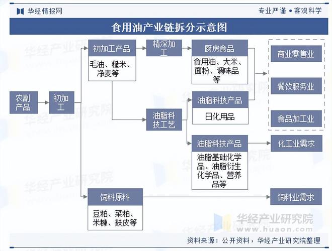 2025年中国食用油行业市场规模、产业链及竞争格局(图5)